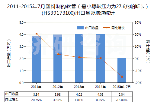 2011-2015年7月塑料制的軟管（最小爆破壓力為27.6兆帕斯卡）(HS39173100)出口量及增速統(tǒng)計(jì)